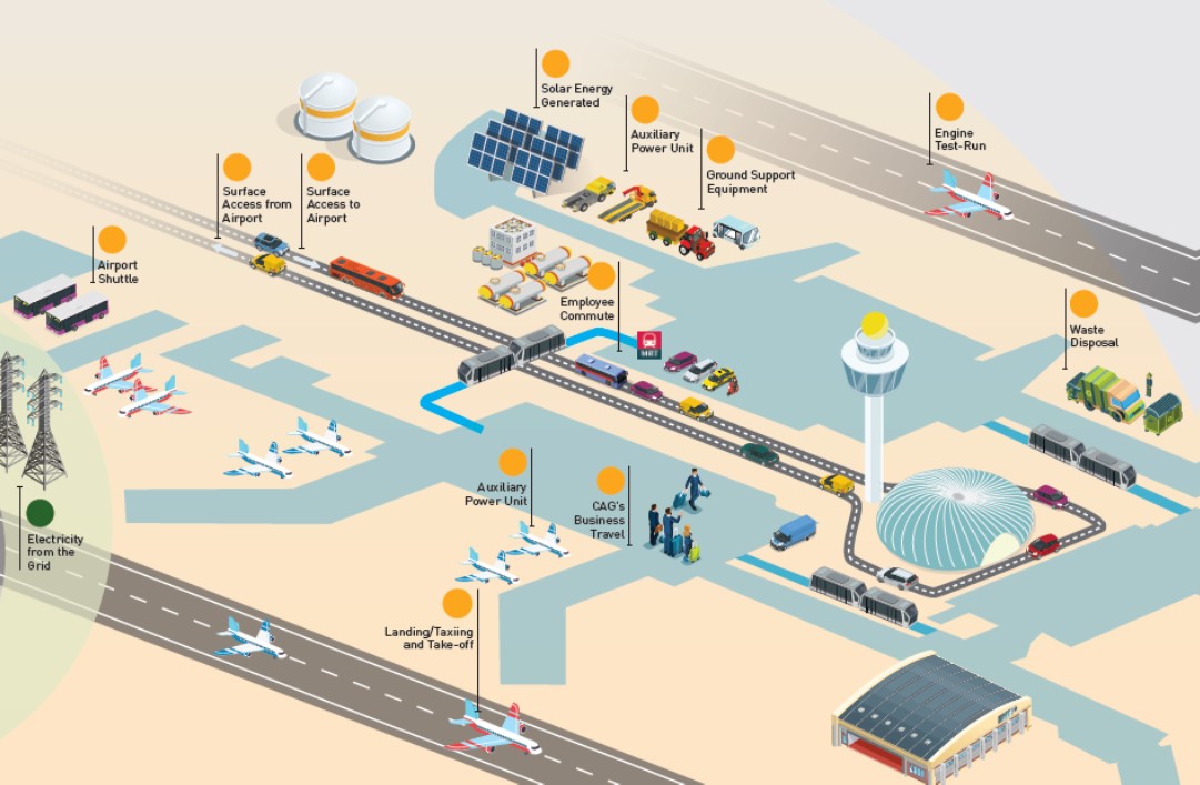 Sustainable Changi Changi Airport Group